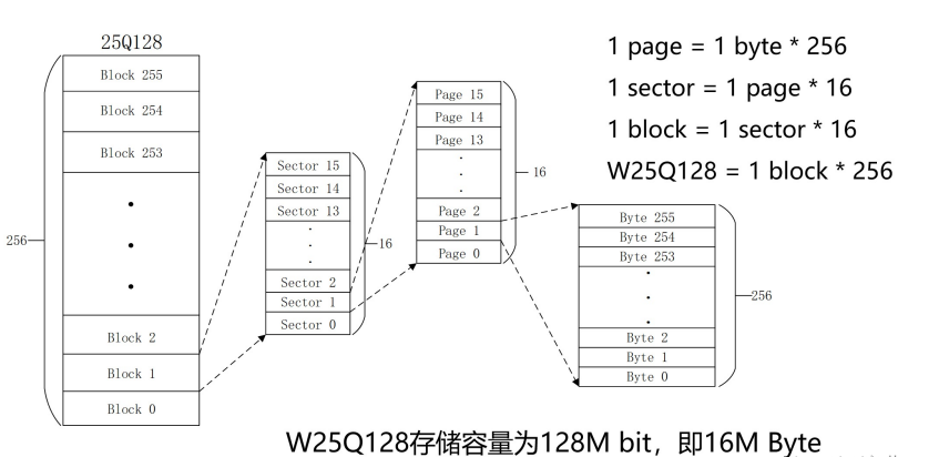 物聯(lián)網(wǎng)行業(yè)中Nor Flash的軟件設(shè)計分享_W25Q128的軟件設(shè)計方案