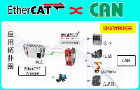 EtherCAT转CAN总线协议转换网关