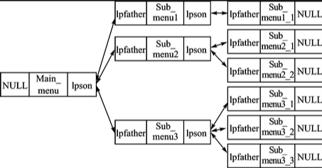 物聯(lián)網(wǎng)行業(yè)中的OLED屏的多級(jí)菜單的實(shí)現(xiàn)方案