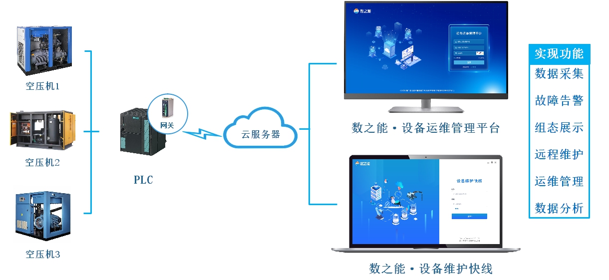 <b class='flag-5'>空壓機(jī)</b>監(jiān)控運維管理系統(tǒng)解決方案