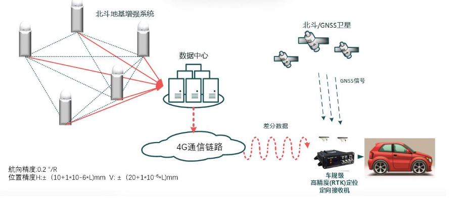 物聯網系統中<b class='flag-5'>高精度</b>RTK<b class='flag-5'>定位</b>方案的實現_<b class='flag-5'>高精度</b><b class='flag-5'>定位</b>模塊