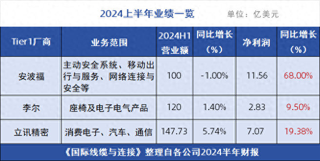 安波福、立訊對碰？盤點<b class='flag-5'>汽車</b>Tier1廠商<b class='flag-5'>半年</b>業(yè)績