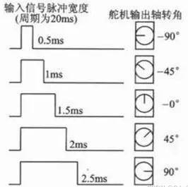 舵机控制