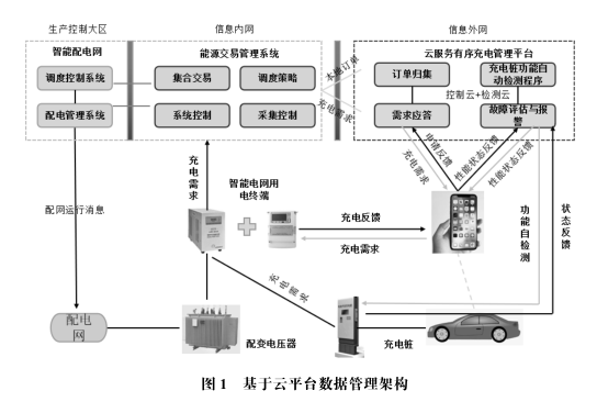 基于云平臺的充電樁用能計量有序充電服務(wù)的應(yīng)用