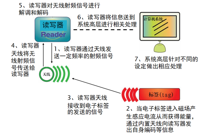 RFID電子標(biāo)簽預(yù)計(jì)在2030年全球<b class='flag-5'>市場(chǎng)規(guī)模</b>將達(dá)到75.1億美元