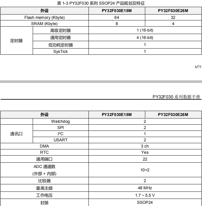 PY32<b class='flag-5'>F</b>030<b class='flag-5'>单片机</b>特价主推料号 PY32<b class='flag-5'>F</b>030E18M SSOP24封装