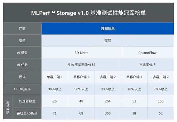 浪潮信息AS13000G7榮獲<b class='flag-5'>MLPerf</b>? <b class='flag-5'>AI</b>存儲基準測試五項性能全球第一