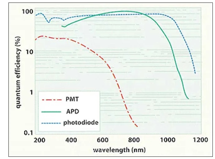 光電探測器選型選擇標(biāo)準(zhǔn)