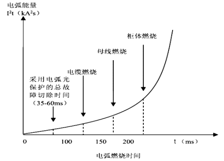 淺談弧光保護裝置在<b class='flag-5'>船舶</b>中壓配電板的設計與應用