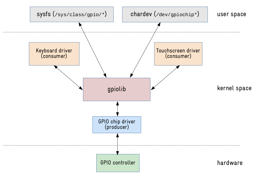 <b class='flag-5'>Linux</b><b class='flag-5'>應(yīng)用層</b><b class='flag-5'>控制</b>外設(shè)的兩種不同的方式