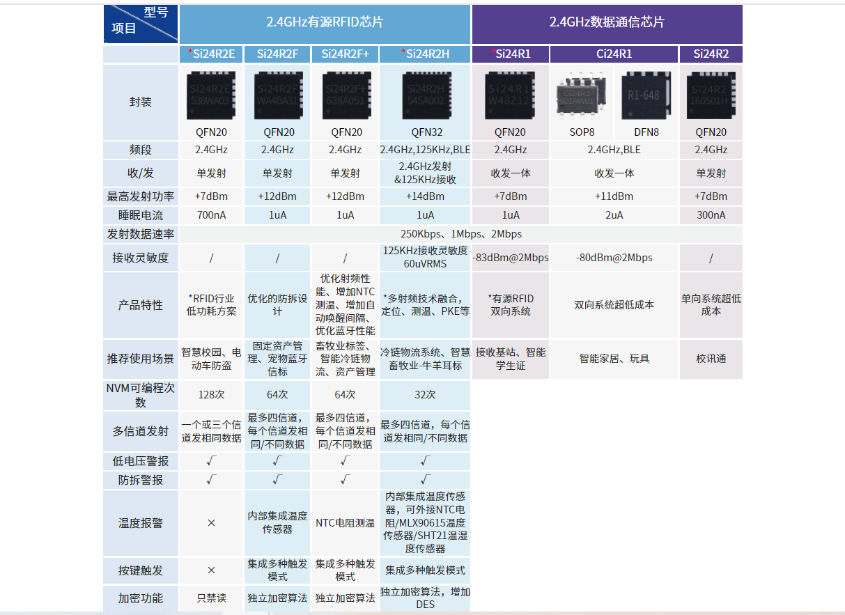 物聯網系統中非接觸近場通信方案RFID技術詳解（四）_RFID芯片篇