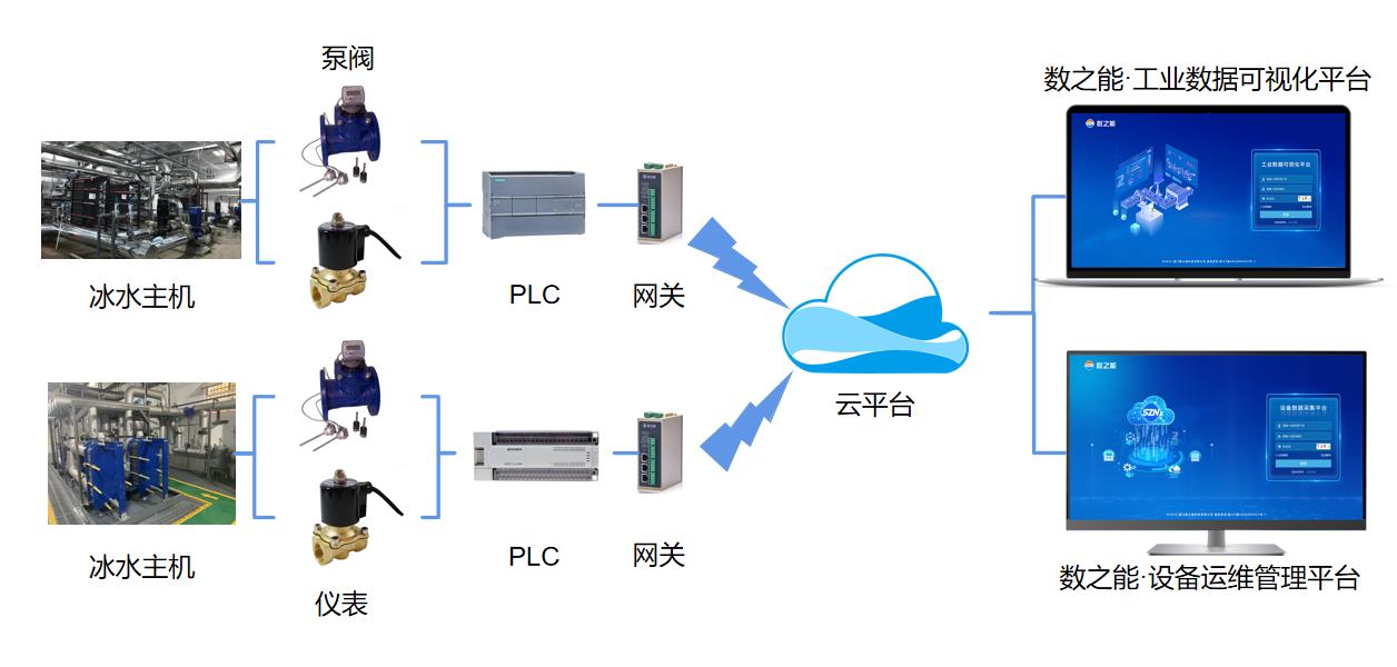 冰水<b class='flag-5'>主機</b>遠程<b class='flag-5'>監(jiān)控</b>運維管理系統(tǒng)