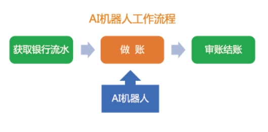 <b class='flag-5'>桔</b>吉AI機(jī)器人：代理記賬財(cái)稅AI<b class='flag-5'>第一</b>名，引領(lǐng)代理記賬行業(yè)稅務(wù)合規(guī)新實(shí)踐