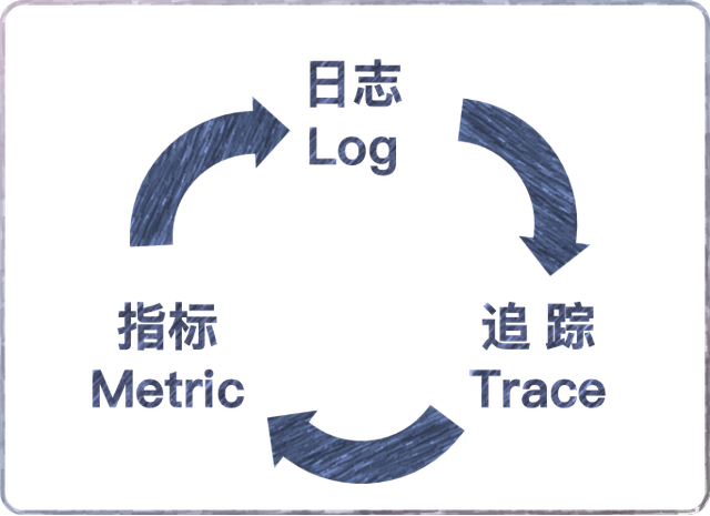 【質(zhì)量視角】<b class='flag-5'>可觀測</b>性背景下的質(zhì)量保障思路