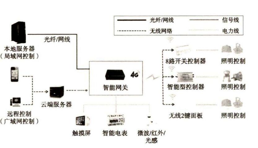 智能照明系统