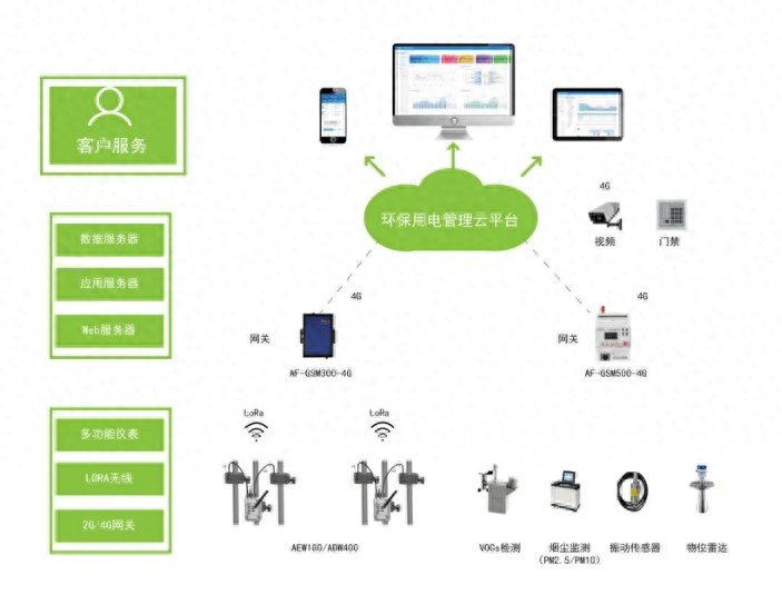 AEW100<b class='flag-5'>監(jiān)測(cè)</b>模塊助力構(gòu)建環(huán)保<b class='flag-5'>用電</b>體系