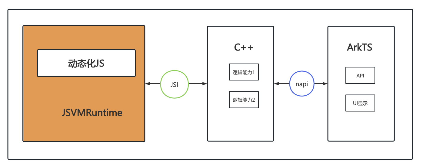 鸿蒙跨端实践-JS虚拟机架构实现 (https://ic.work/) 技术资料 第10张