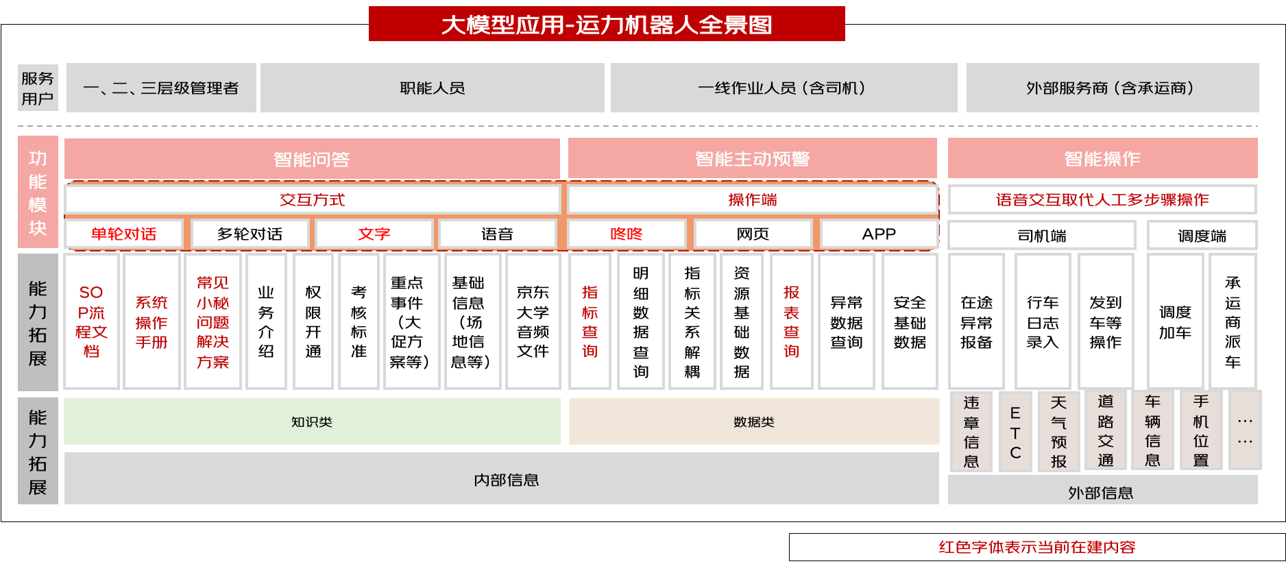 基于大模型搭建运力业务的“小红书”