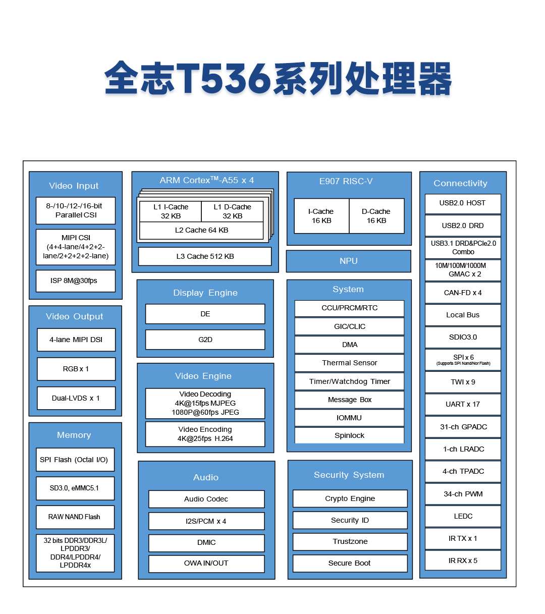 米爾全志T536核心板國產首發！17串口4CAN口、四核A55