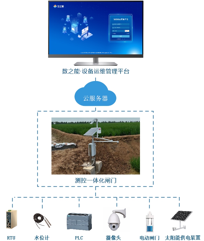 測控一體化閘門遠程監(jiān)控運維系統(tǒng)解決方案