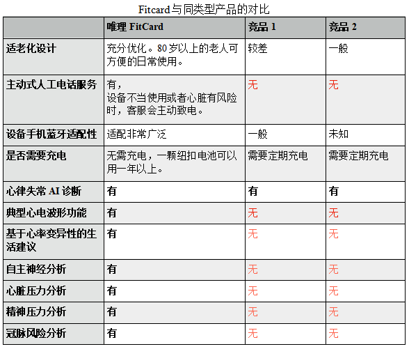 蘇州唯理家用心電儀FITCARD入駐聯通智家，為聯通用戶提供居家心臟健康管理服務