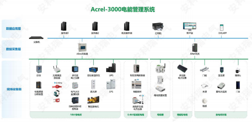 安科瑞Acrel-3000<b class='flag-5'>電能</b><b class='flag-5'>管理</b><b class='flag-5'>系統(tǒng)</b>介紹