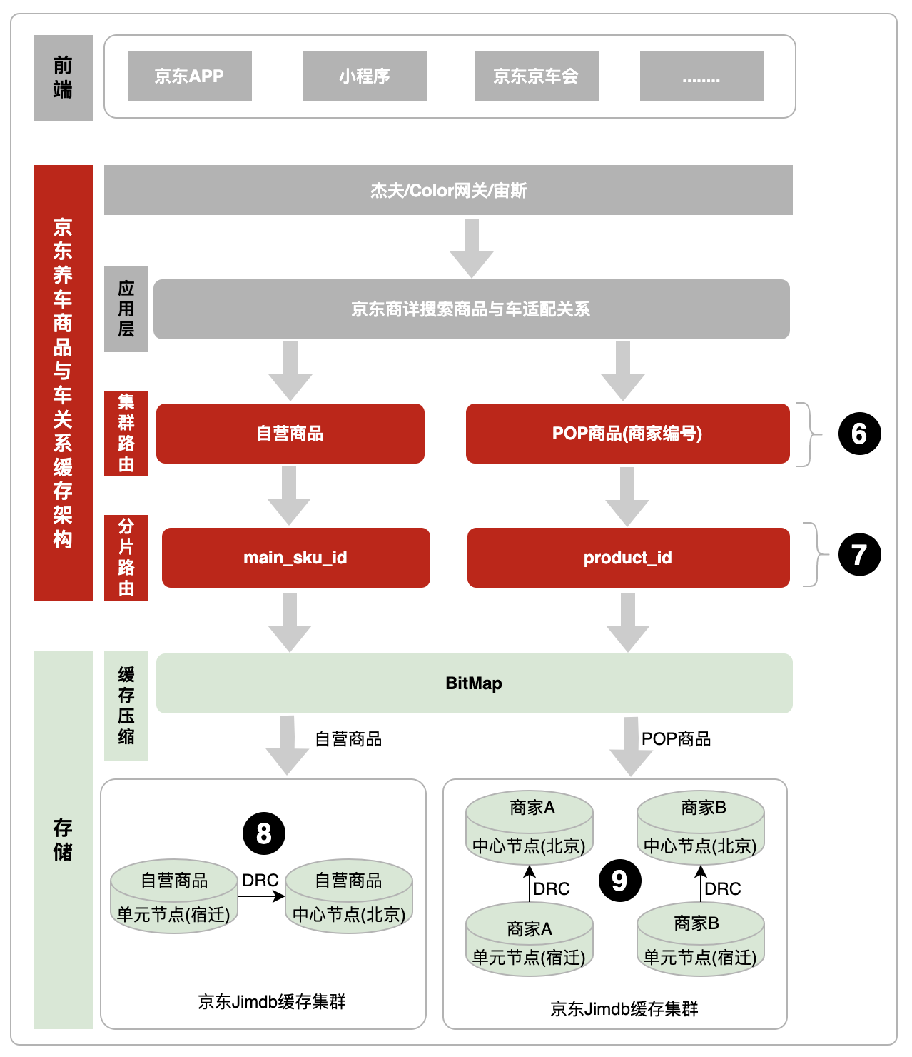 京东APP百亿级商品与车关系数据检索实践 (https://ic.work/) 技术资料 第11张