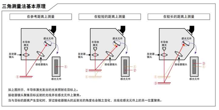 哪種<b class='flag-5'>傳感器</b><b class='flag-5'>可以</b>非接觸<b class='flag-5'>測量</b>1um精度的位移量？