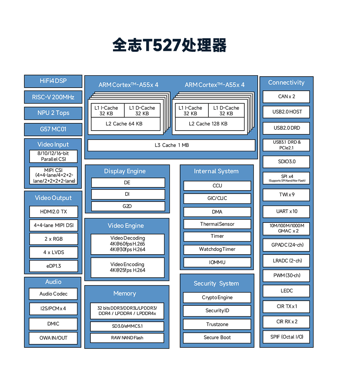 高性能車載視頻監(jiān)控、部標(biāo)一體機(jī)方案，基于米爾全志T527系列核心板