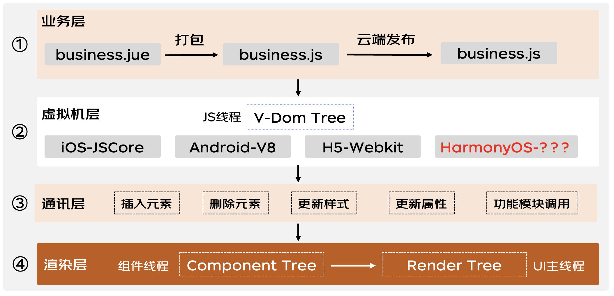 揭秘动态化跨端框架在鸿蒙系统下的高性能解决方案