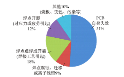 大研智造 電子行業(yè)PCB失效現(xiàn)狀：改進措施與激光焊錫技術(shù)（上）