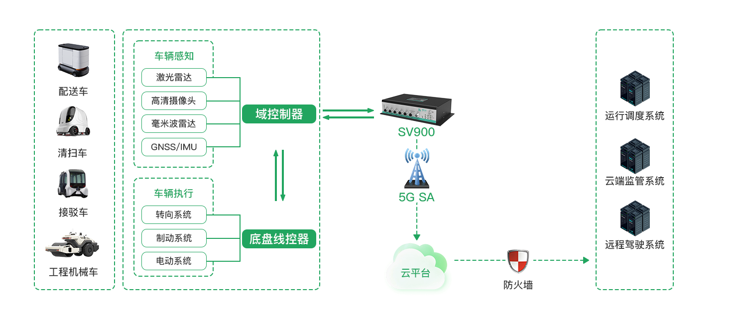 车载通信