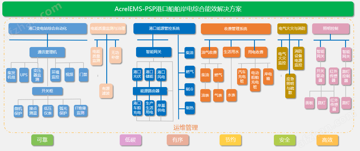 <b class='flag-5'>安科</b><b class='flag-5'>瑞</b>AcrelEMS-PSP船舶岸綜合<b class='flag-5'>能</b><b class='flag-5'>效</b><b class='flag-5'>管理</b>系統(tǒng)