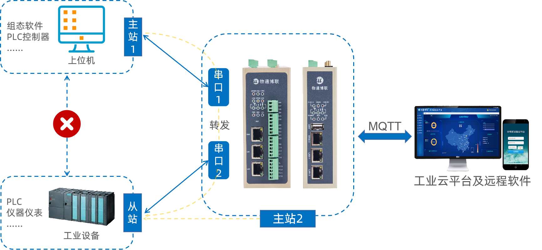 PLC<b class='flag-5'>串口</b>轉網口<b class='flag-5'>數據采集</b><b class='flag-5'>網關</b>的<b class='flag-5'>功能</b>特點