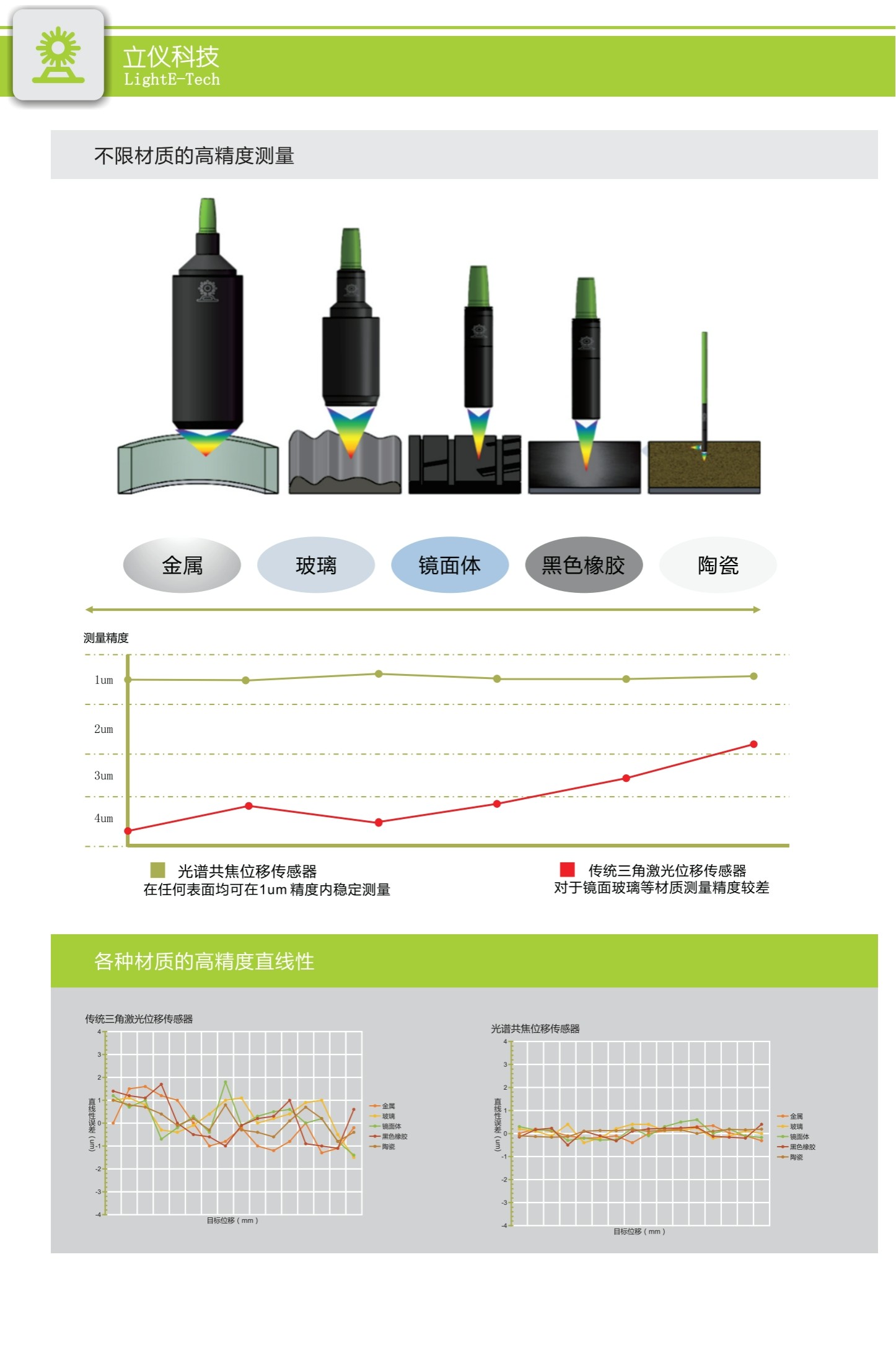 立儀光譜共焦傳感器-半導體<b class='flag-5'>元器件</b>、面板顯示點膠、3C<b class='flag-5'>通訊</b>、新能源汽車等領域的厚度測量