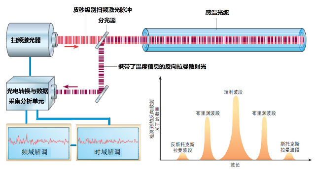 <b class='flag-5'>分布式</b><b class='flag-5'>光纖</b><b class='flag-5'>測(cè)溫</b>是什么原理？有哪些優(yōu)勢(shì)？可以用在哪里？