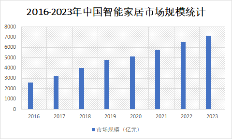 政策市場雙重驅動，智能家居后勁有多足？