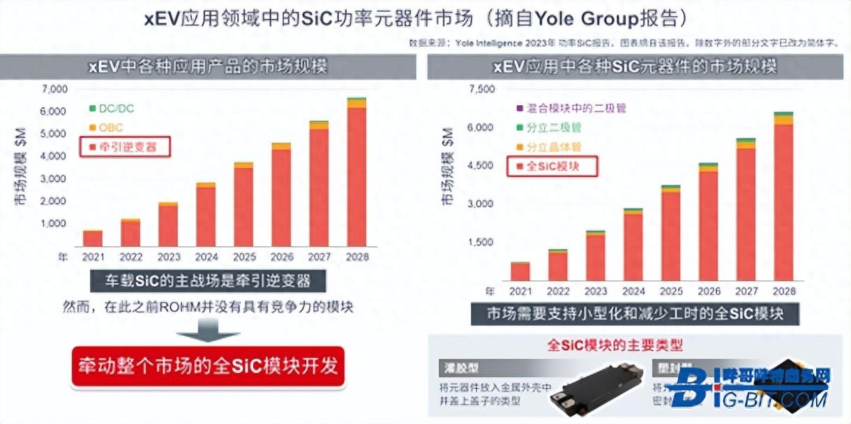 搶占SiC，誰是電動汽車市場的贏家？