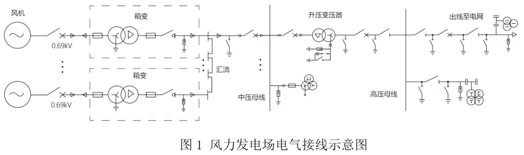 風力發<b class='flag-5'>電場</b>集中監控系統解決方案