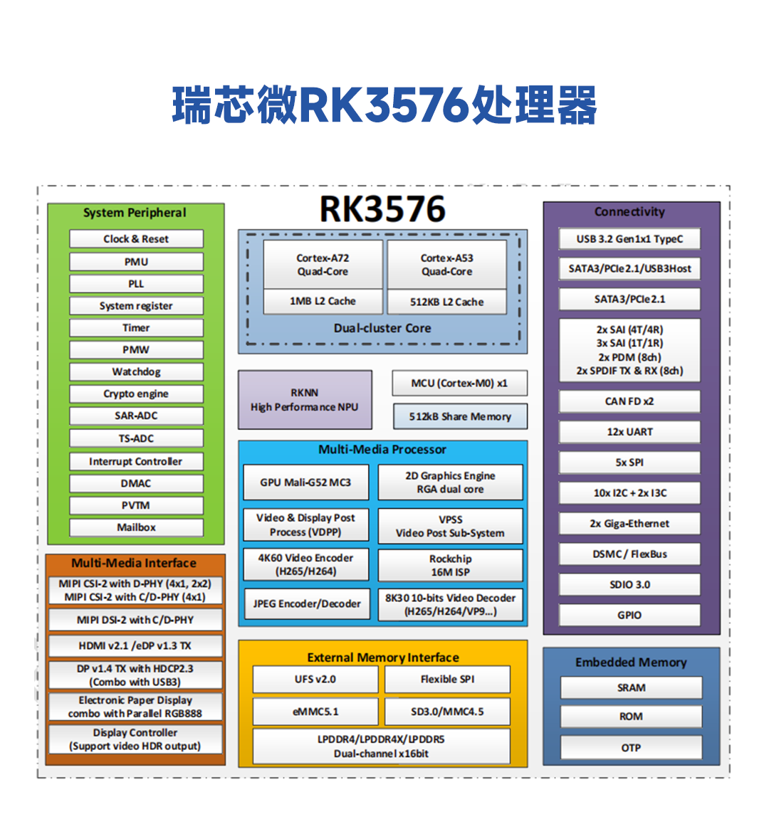 米爾瑞芯微RK3576核心板上新！8核6T高算力，革新AIoT設備