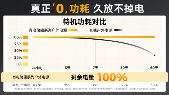 全新A品芯為何成為有電儲能戶外電源的首選？一文讀懂背后原因