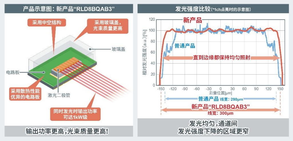 1kW級高輸出功率紅外激光二極管“RLD8BQAB3”