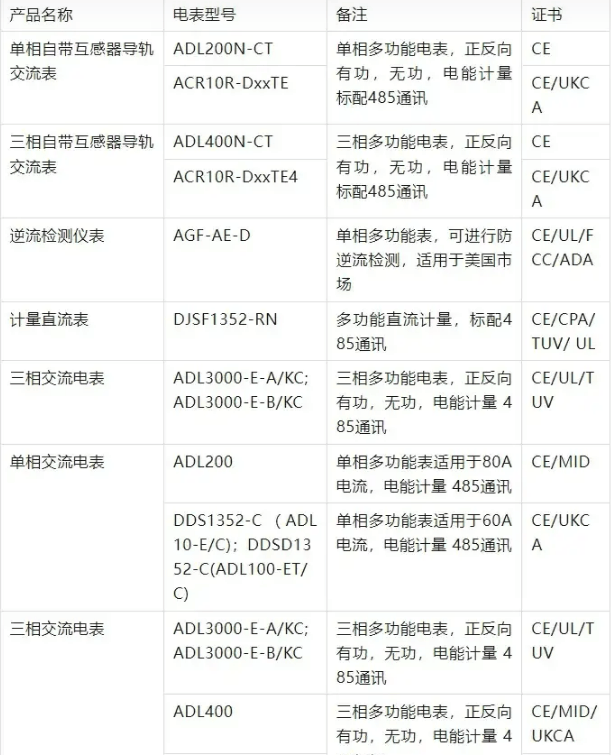 跨越國(guó)界，智啟未來：電表出海必備認(rèn)證指南，解鎖英美<b class='flag-5'>市場(chǎng)</b>新機(jī)遇