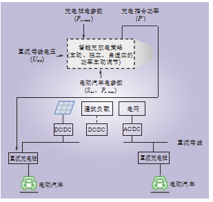 淺談光伏直流智能充電樁有序充電策略與應(yīng)用效果