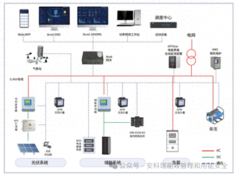 安科瑞微電網(wǎng)能量管理系統(tǒng)在光伏儲能行業(yè)的應用