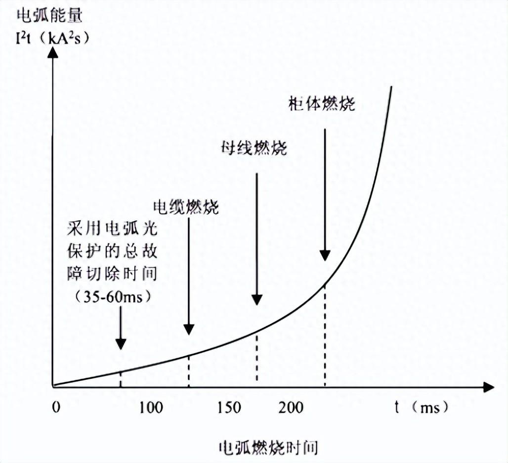 淺談中低壓母線裝設(shè)ARB弧光保護(hù)的必要性