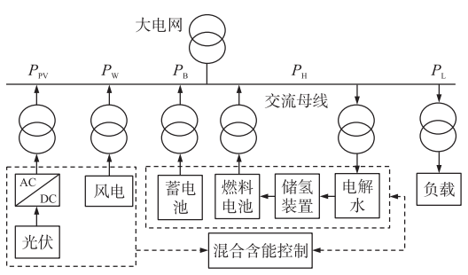 <b class='flag-5'>淺談</b>基于模型預測的<b class='flag-5'>微</b><b class='flag-5'>電網</b><b class='flag-5'>混合</b>儲能<b class='flag-5'>能量</b><b class='flag-5'>管理</b><b class='flag-5'>系統</b>