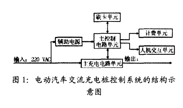 <b class='flag-5'>電動汽車</b>充電樁系統方案設計