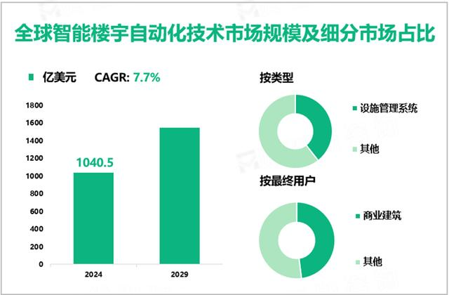 又一萬億市場！Sub-1GHz射頻技術賦能智慧樓宇破繭成蝶