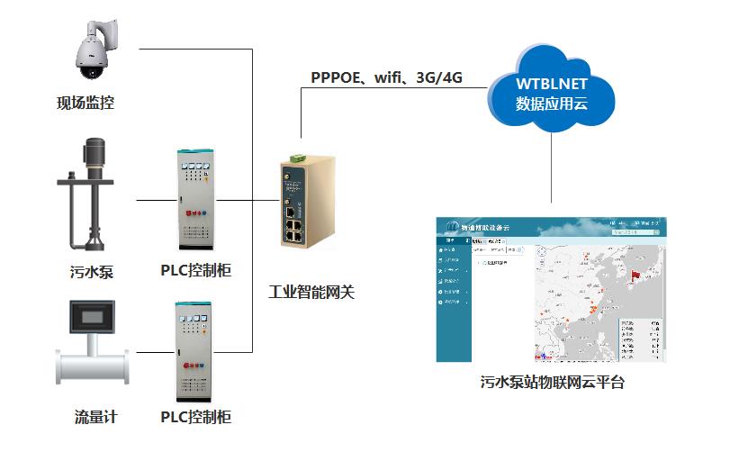 PLC工业网关在污水处理厂一级处理中的功能